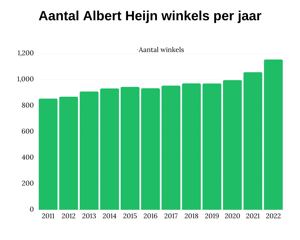 Aantal Albert Heijn winkels per jaar